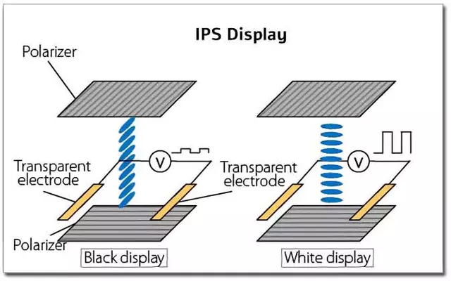 IPS vs. TFT / Vergleich, Vor- und Nachteile bzw. Unterschiede IPS vs. TFT / Vergleich, Vor- und Nachteile bzw. Unterschiede