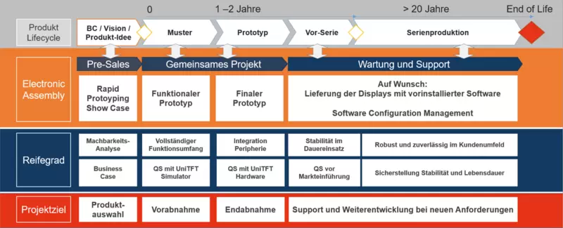 Projektbetreuung und Makroprogrammierung für HMI Displays uniTFT und eDIP