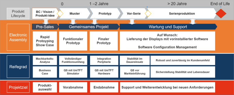 Projektbetreuung und Makroprogrammierung für HMI Displays uniTFT und eDIP