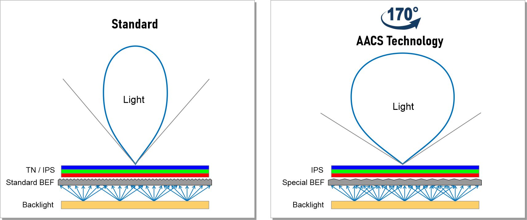 AACS Technology Brillante Displays, auch von der Seite hell