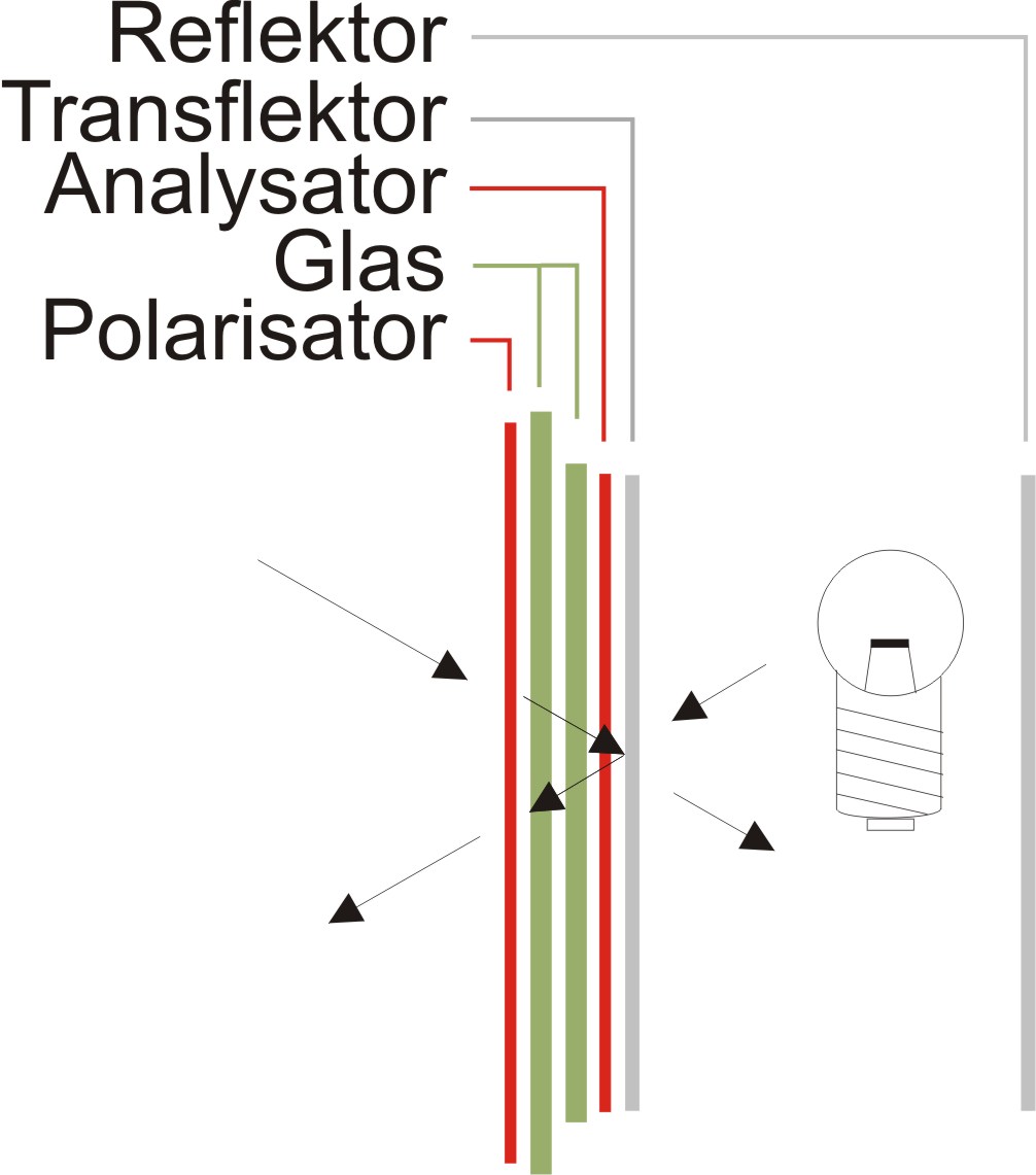 Negativer und positiver LCD-Anzeigemodus und Polarisatoren