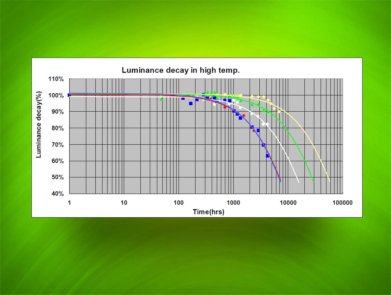 Problemloser Dauerbetrieb OLED